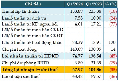 Tín dụng tăng trưởng âm, Saigonbank giảm 35% lãi trước thuế quý 1
