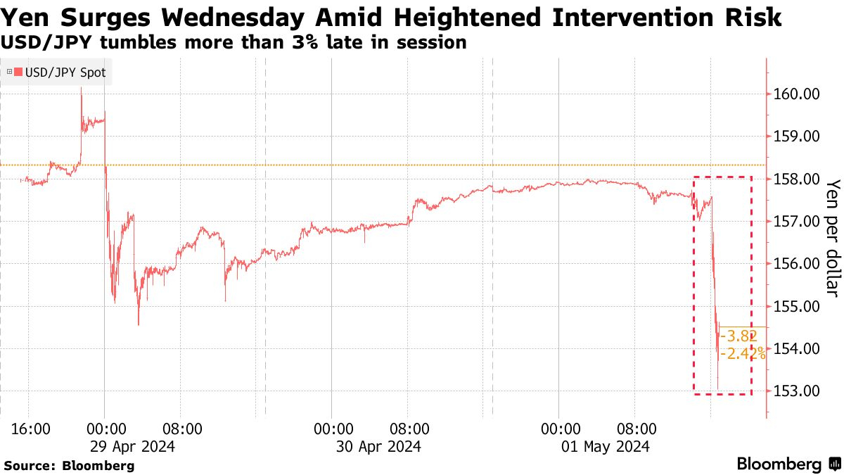 Yên tăng vọt làm dấy lên suy đoán về khả năng Nhật Bản lại can thiệp vào thị trường ngoại hối một lần nữa
