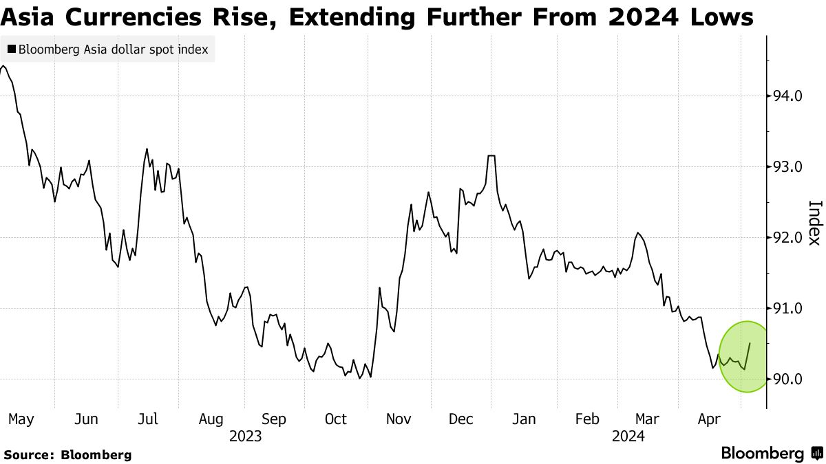 Các đồng tiền châu Á sắp có tuần tăng giá mạnh nhất trong 2 tháng