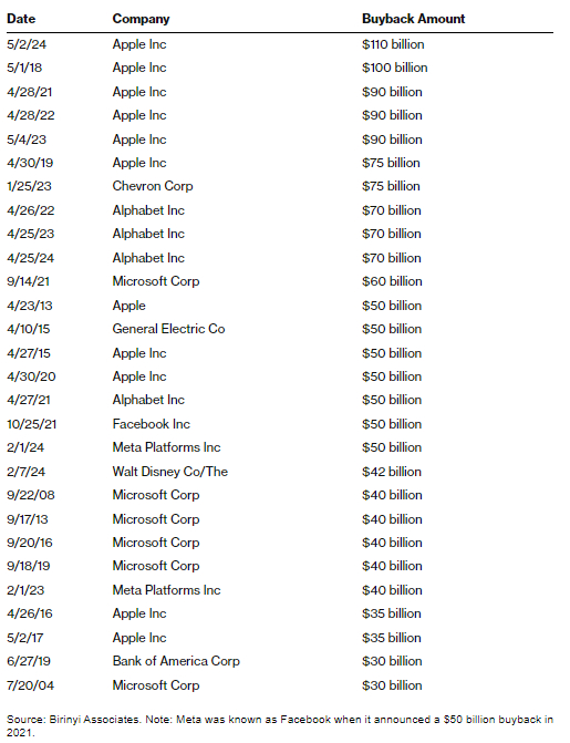Apple công bố đợt mua cổ phiếu quỹ lớn nhất trong lịch sử nước Mỹ, cổ phiếu tăng 8%