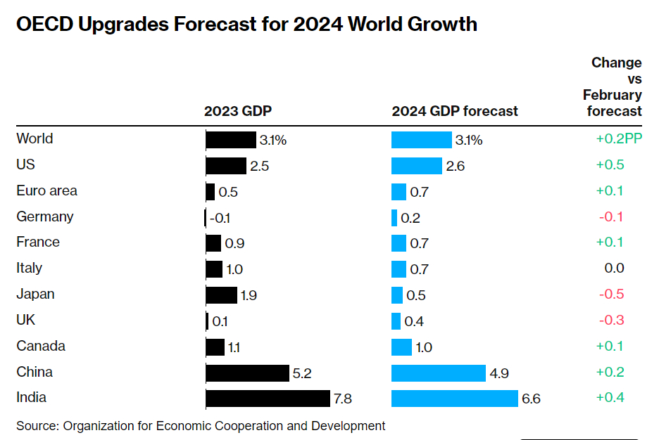 OECD: Nền kinh tế thế giới thoát khỏi nguy cơ đình lạm khi triển vọng tăng trưởng sáng hơn