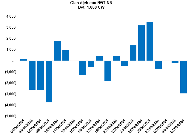 Thị trường chứng quyền 08/05/2024: Khối ngoại bán ròng hơn 2.9 triệu CW