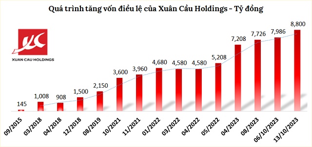 Liên danh Xuân Cầu Holdings - CityLand góp tiền mặt gần 830 tỷ làm dự án hơn 5.5 ngàn tỷ tại Hòa Bình