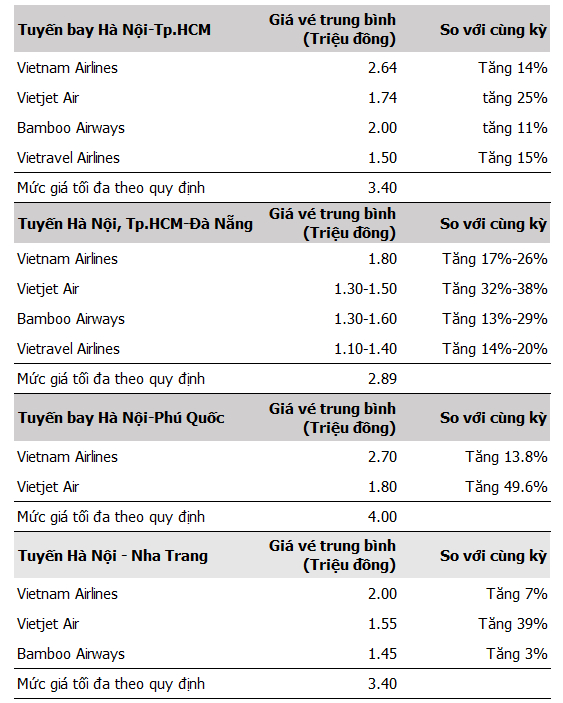 Giá vé máy bay tăng mạnh trong năm 2024, có tuyến tăng gấp rưỡi
