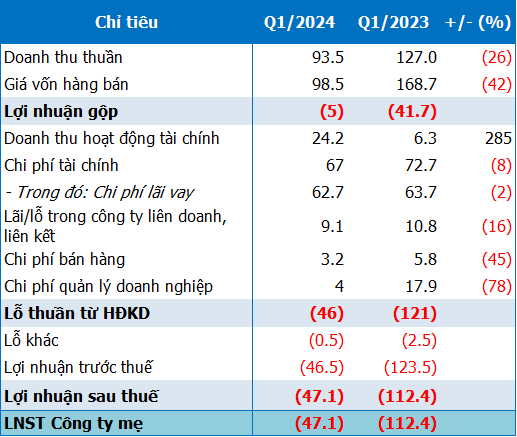 HNG lỗ ròng 47 tỷ đồng trong quý 1