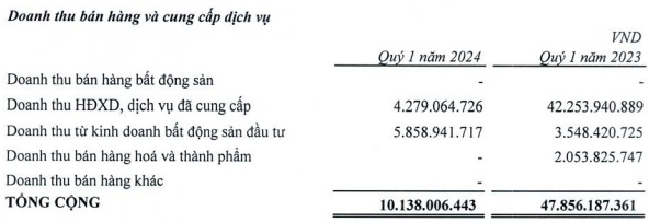 Thủ Đức House tiếp tục lỗ trong quý 1, nhận 2 quyết định cưỡng chế do nợ thuế gần 92 tỷ