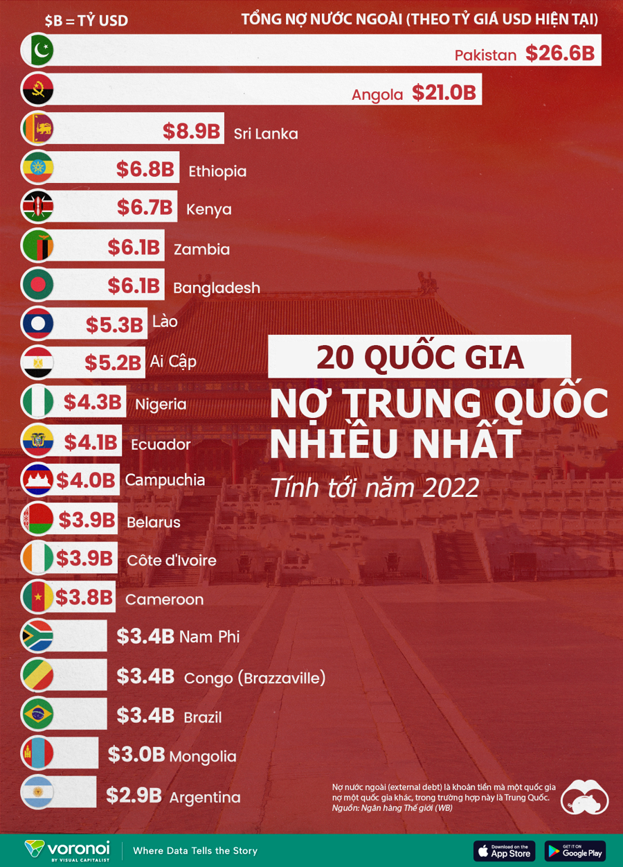 20 quốc gia nợ Trung Quốc nhiều nhất