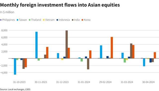 Nhà đầu tư nước ngoài bán ròng chứng khoán châu Á lớn nhất 5 tháng trong tháng 4