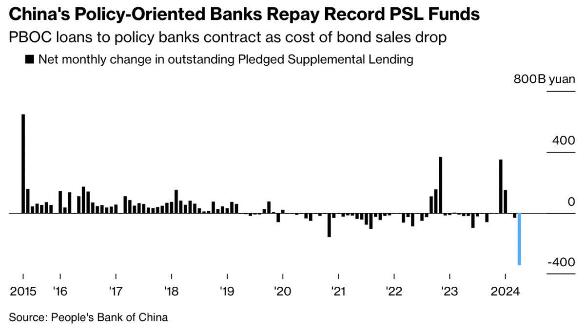 Các ngân hàng chính sách Trung Quốc đang tăng cường huy động vốn bằng trái phiếu, giảm phụ thuộc vào PBOC