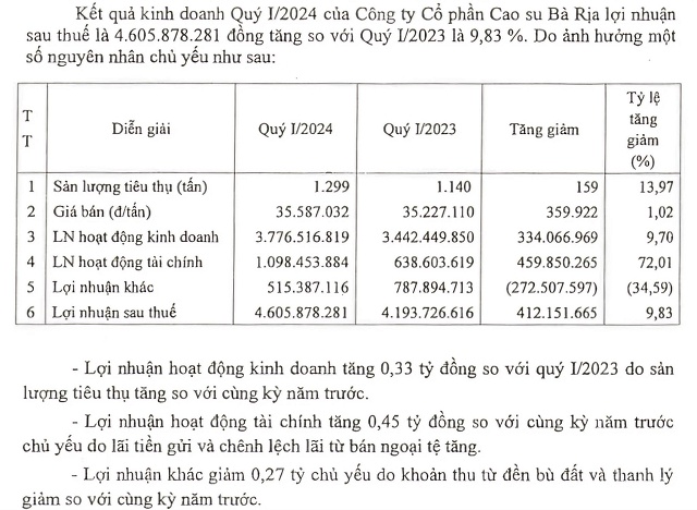 GVR sắp nhận gần 79 tỷ đồng cổ tức từ Cao su Bà Rịa