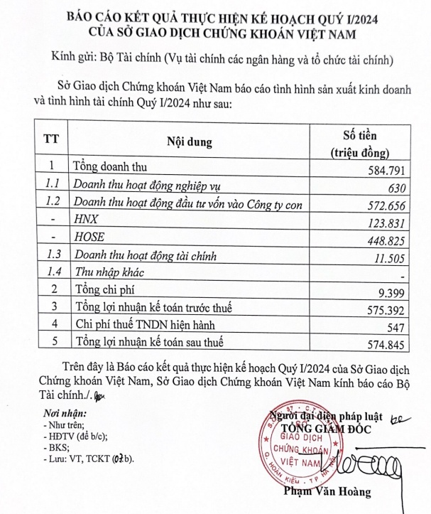 Sở Giao dịch Chứng khoán Việt Nam thực hiện 41% kế hoạch lãi sau thuế chỉ sau 1 quý