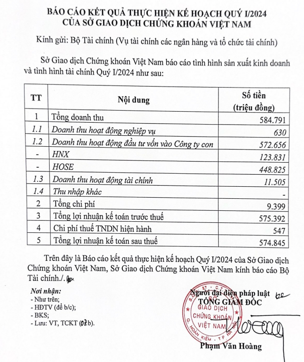 Sở Giao dịch Chứng khoán Việt Nam thực hiện 41% kế hoạch lãi sau thuế chỉ sau 1 quý