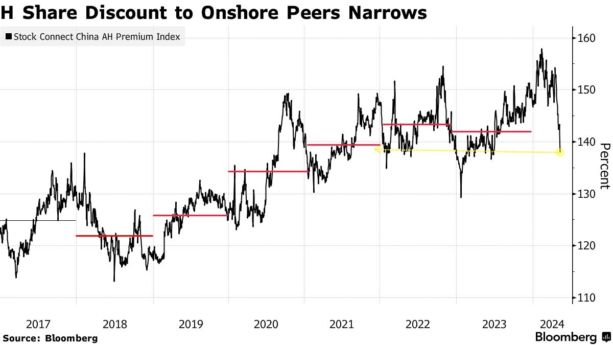 Chênh lệch giá cổ phiếu Trung Quốc và Hồng Kông đang thu hẹp