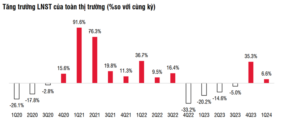 Toàn cảnh lợi nhuận quý I/2024: Ngân hàng, bán lẻ, du lịch, xây dựng thăng hoa