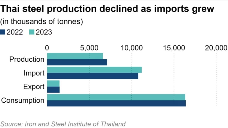 Thái Lan muốn áp dụng các biện pháp chống bán phá giá mới đối với thép Trung Quốc