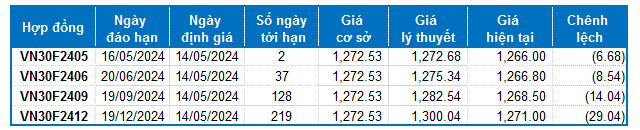 Chứng khoán phái sinh ngày 14/05/2024: Thị trường tiếp tục phân hóa