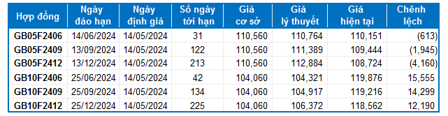 Chứng khoán phái sinh ngày 14/05/2024: Thị trường tiếp tục phân hóa