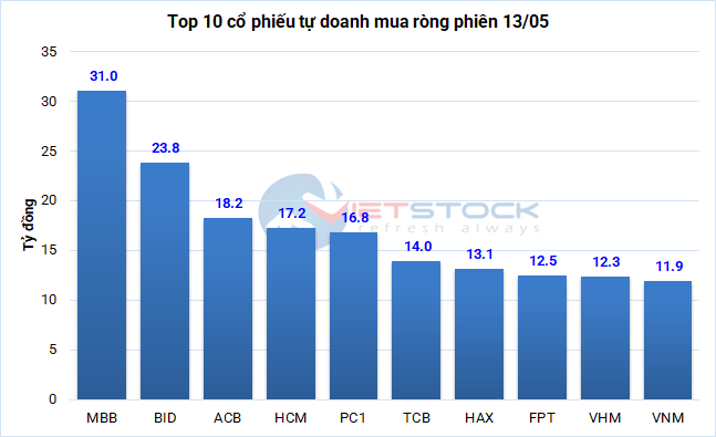 Theo dấu dòng tiền cá mập 13/05: VHM, MWG tiếp tục được khối ngoại và tự doanh giao dịch trái chiều