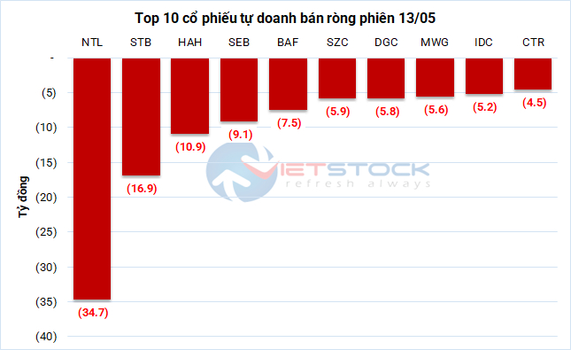 Theo dấu dòng tiền cá mập 13/05: VHM, MWG tiếp tục được khối ngoại và tự doanh giao dịch trái chiều