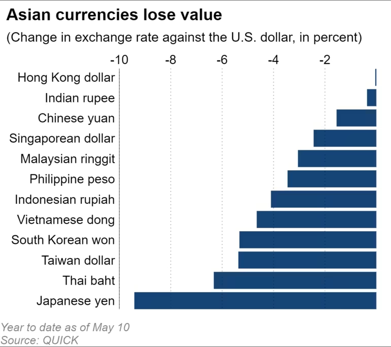 Các nước châu Á “căng mình” chống đỡ đà tăng của đồng USD