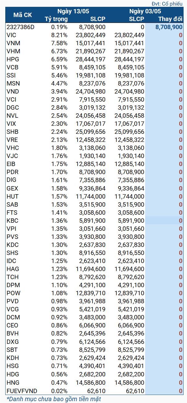 Quỹ ETF trăm triệu đô sắp có thêm gần 1.6 triệu cp PDR?