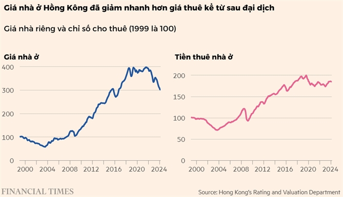 Cú trượt của thị trường bất động sản Hồng Kông