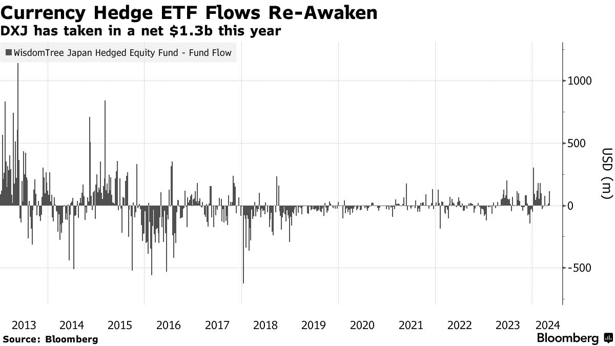 Thị trường chứng khoán Nhật bùng nổ đã khiến một ETF cổ phiếu hồi sinh, các cổ phiếu trong rổ tăng tới 45%