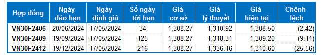 Chứng khoán phái sinh ngày 17/05/2024: Phe Long dẫn dắt thị trường