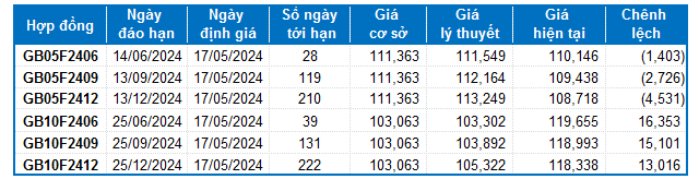 Chứng khoán phái sinh ngày 17/05/2024: Phe Long dẫn dắt thị trường