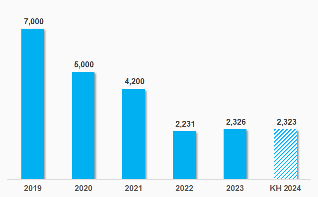 TCL đặt kế hoạch đi ngang trong năm 2024 nhiều thách thức