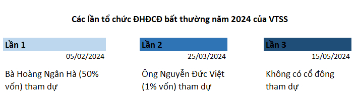 Chứng khoán Việt Tín tổ chức ĐHĐCĐ tới lần 3 vẫn bất thành vì cổ đông không tham dự