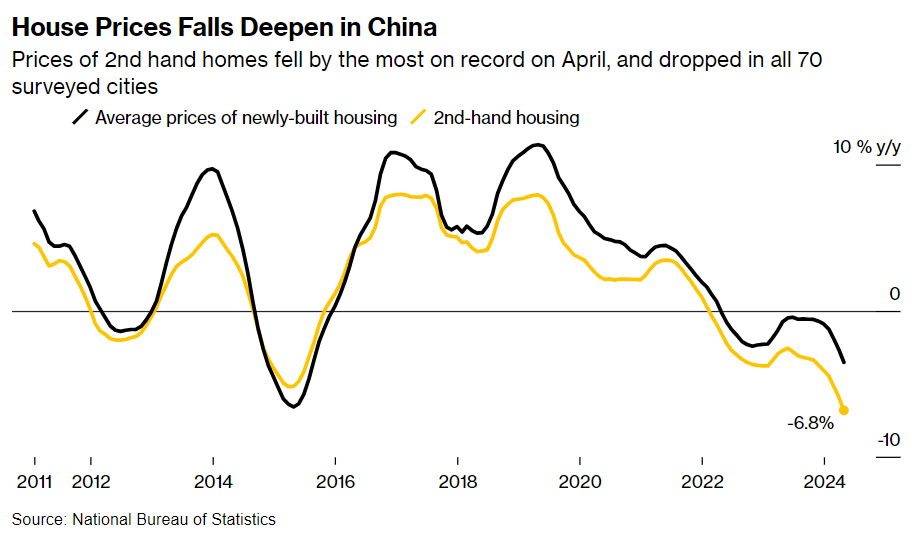 Giá nhà ở Trung Quốc giảm với tốc độ nhanh bất chấp nỗ lực của chính phủ