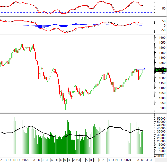 Vietstock Weekly 20-24/05/2024: Hướng đến đỉnh cũ tháng 3/2024