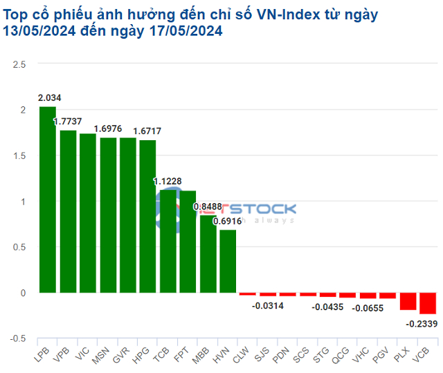 Cổ phiếu nào giúp VN-Index tăng tuần thứ 4 liên tiếp?