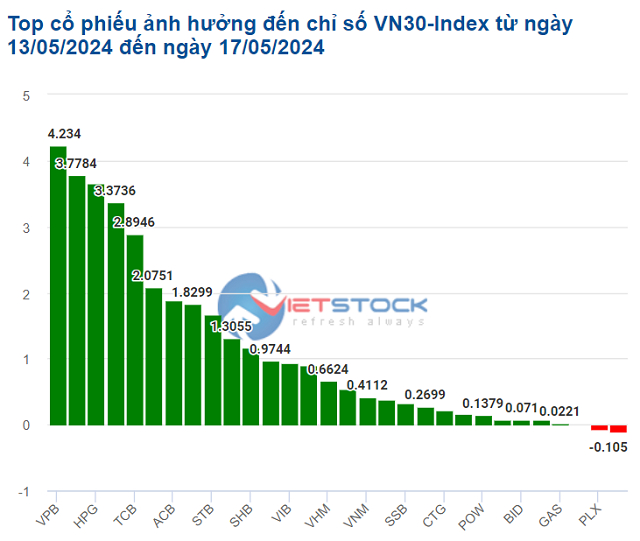 Cổ phiếu nào giúp VN-Index tăng tuần thứ 4 liên tiếp?