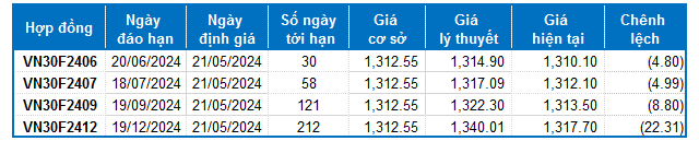 Chứng khoán phái sinh ngày 21/05/2024: Khối ngoại quay lại bán ròng mạnh