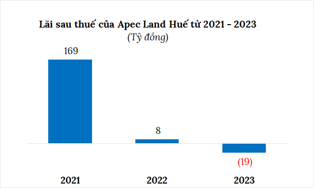 Apec Land Huế lỗ 19 tỷ đồng trong năm 2023