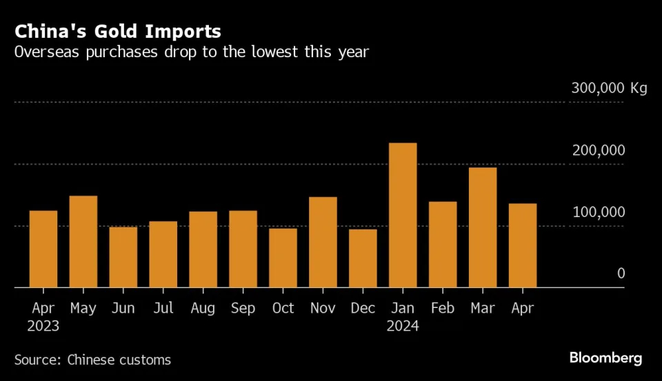 Nhập khẩu vàng của Trung Quốc chậm lại khi giá liên tục phá kỷ lục