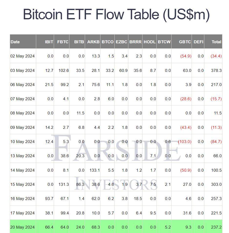 Các quỹ ETF Bitcoin spot ghi nhận 6 ngày inflow liên tiếp, dòng tiền vào 1,2 tỷ USD