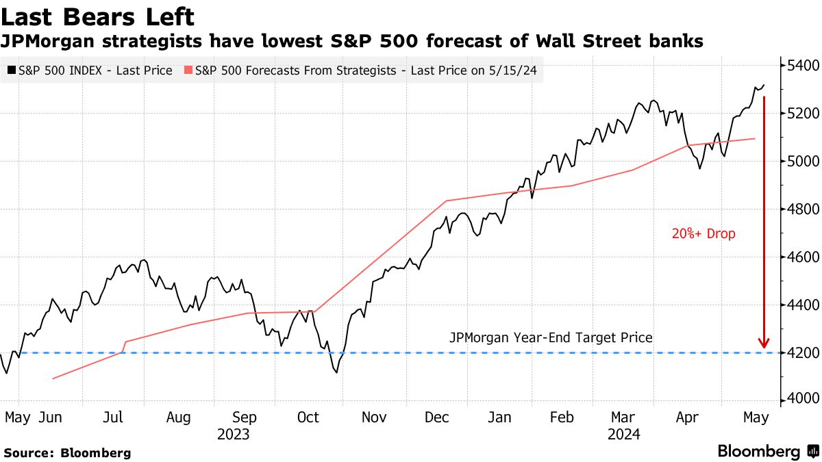 Chú "Gấu" cuối cùng chiến đấu với bầy "Bò tót": Chiến lược gia JPMorgan Kolanovic đơn độc với dự báo tiêu cực về thị trường chứng khoán