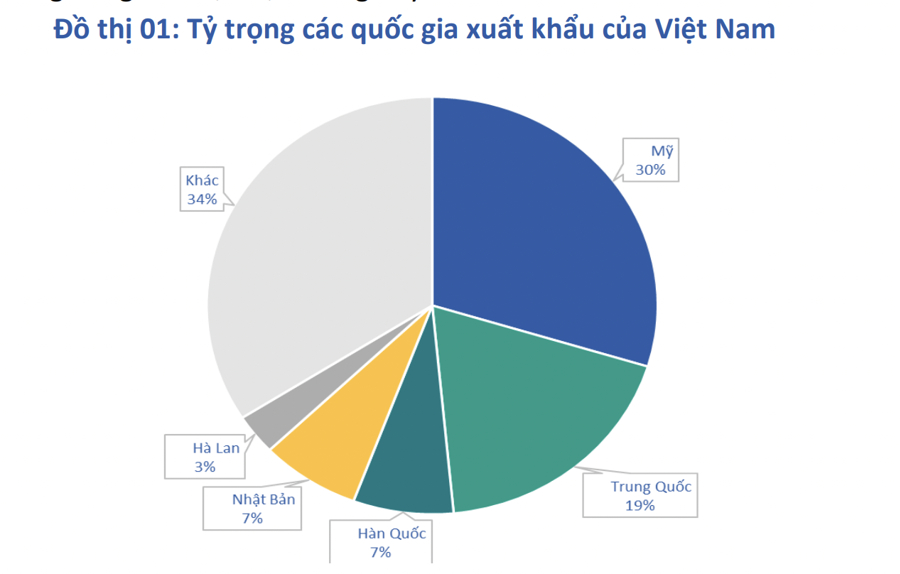 Doanh nghiệp xuất khẩu sẽ có vị thế tốt hơn trong các vụ kiện chống bán phá giá nếu Việt Nam được coi là nền kinh tế thị trường