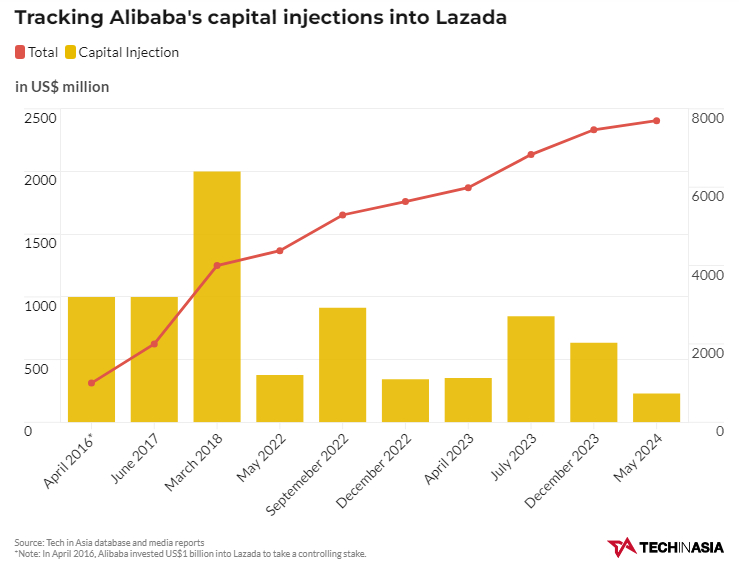 Gã khổng lồ Alibaba rót thêm 230 triệu USD cho Lazada