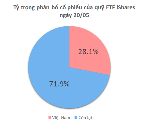 Quỹ iShares ETF mua mạnh DXG, SHS cùng 3 mã cổ phiếu Việt trong tuần công bố kết quả MSCI