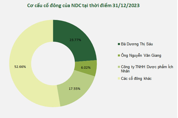 NDC chốt quyền chia cổ tức tỷ lệ 25%