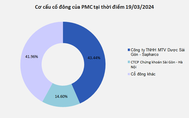 PMC chốt quyền chia cổ tức còn lại năm 2023 tỷ lệ 41%