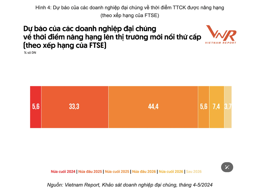 78% doanh nghiệp tin rằng chứng khoán Việt Nam sẽ được nâng hạng vào năm 2025