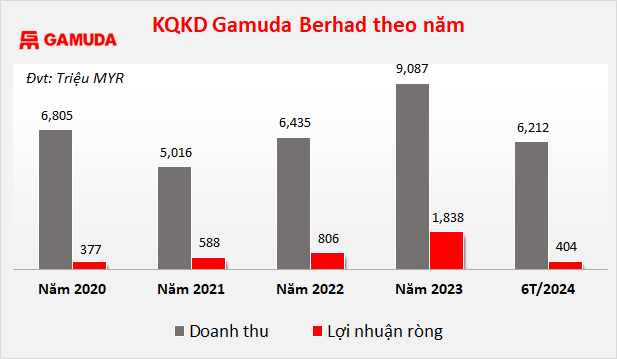 Gamuda Land kiếm được bao nhiêu tiền ở thị trường bất động sản Việt Nam?
