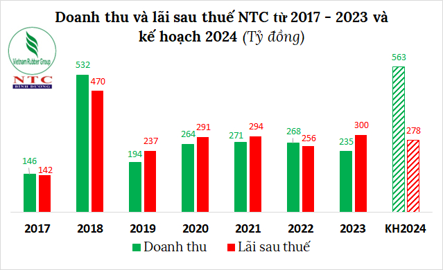 Nam Tân Uyên dự kiến cho thuê 90ha đất trong năm 2024