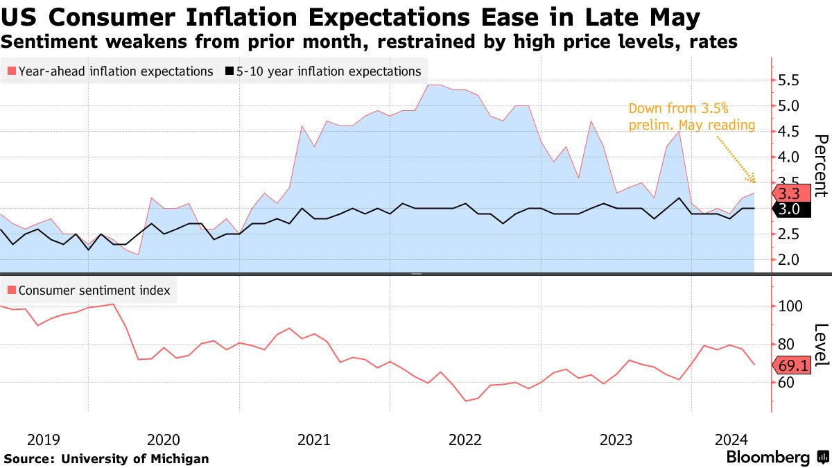 Người tiêu dùng Mỹ cho rằng lạm phát sẽ tiếp tục hạ nhiệt trong năm nay