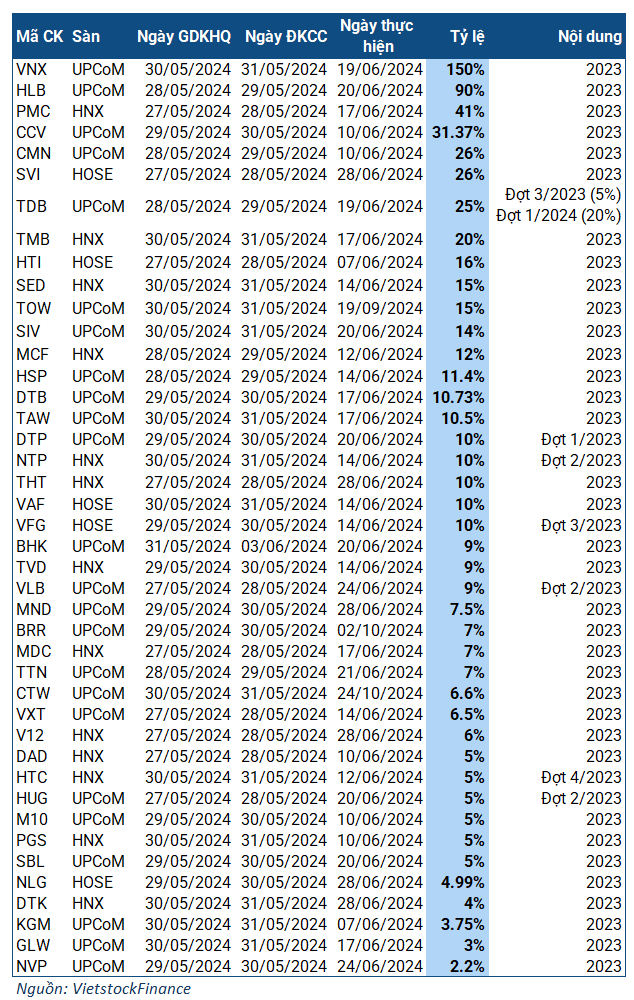 Tuần 27-31/05: Cổ tức cao nhất tới 150%